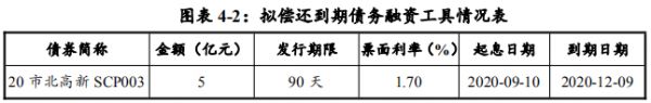 市北高新集团：拟发行5亿元超短期融资券 用于偿还债务融资工具-中国网地产