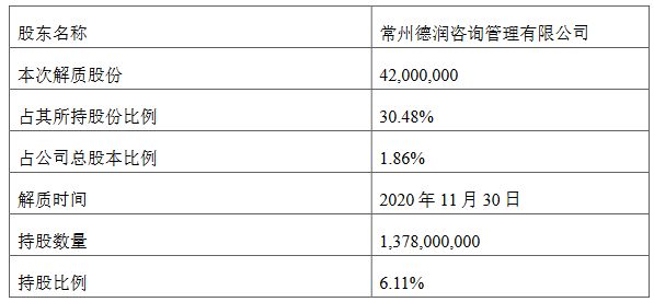 新城控股：常州德润解除质押4200万股公司股份 占总股本的1.86%-中国网地产