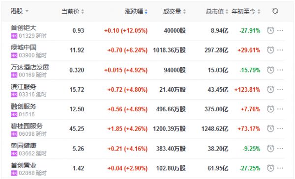 地产股收盘丨恒指收涨0.86% 首创钜大涨12.05% 烨星集团跌5.26%-中国网地产