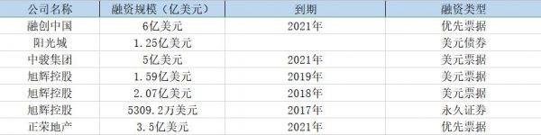 债市丨11月房企境内外融资835亿元 境外债市整体低迷-中国网地产