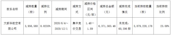 海航控股：大新华航空累计减持395.65万股公司股份 占总股本的0.0235%-中国网地产