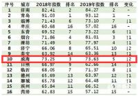“山东省区域品牌发展指数”发布,威海连续两年超平均值