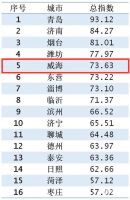 “山东省区域品牌发展指数”发布,威海连续两年超平均值