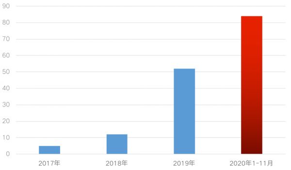 2017年-2020年11月长租公寓企业爆雷数量