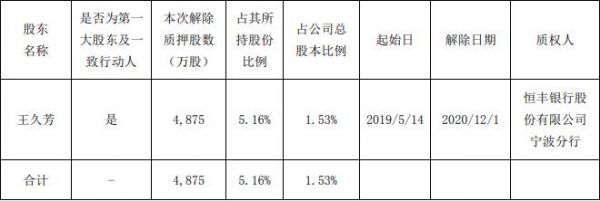 荣安地产：王久芳解除质押4.875万股股份 占总股本1.53%-中国网地产