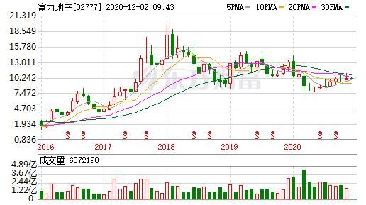 富力前11个月销售额突破1172亿元 资产负债率下降至70%