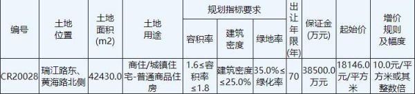 中南9.12亿元竞得南通海门1宗商住用地 溢价率18.46%-中国网地产