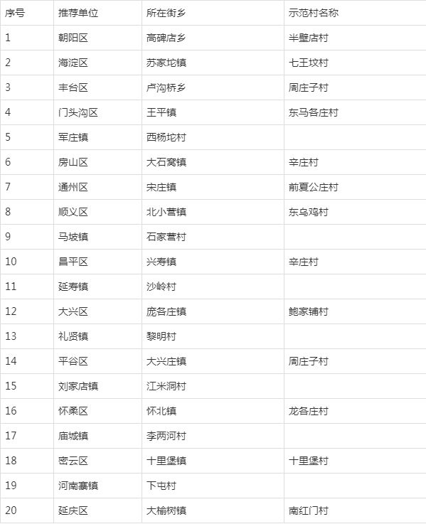 今年北京评出首批生活垃圾分类示范小区、村，是这174个！-中国网地产