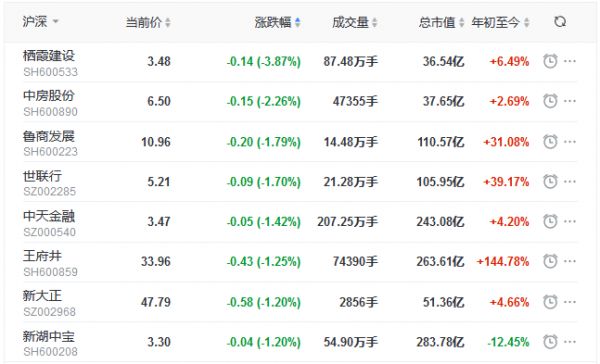 地产股收盘丨沪指收跌0.07% 滨江集团涨3.13%-中国网地产