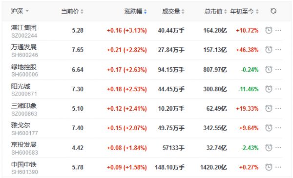 地产股收盘丨沪指收跌0.07% 滨江集团涨3.13%-中国网地产