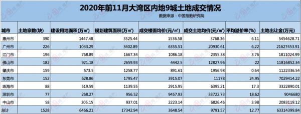 透市|大湾区激战升级 房企现抢地高潮-中国网地产