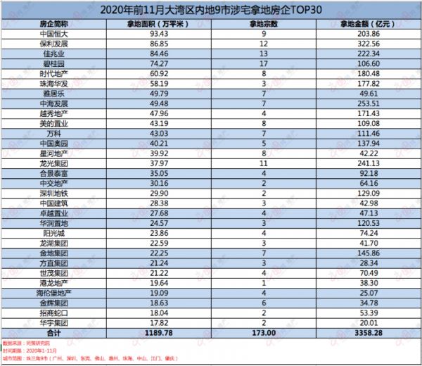 透市|大湾区激战升级 房企现抢地高潮-中国网地产