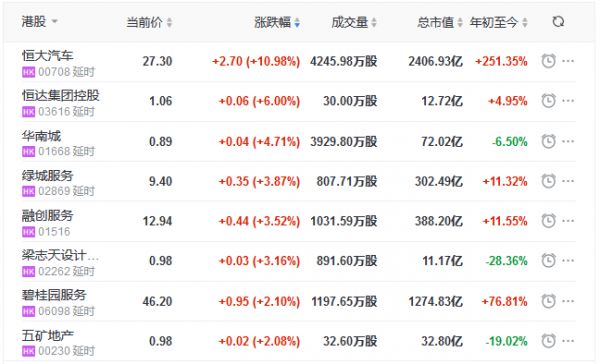 地产股收盘丨恒指收跌0.13% 恒大汽车涨10.98%-中国网地产