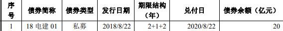 电建地产：20亿元公司债券上市 票面利率4.50%-中国网地产