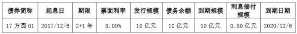 方圆地产：9.18亿元公司债券票面利率确定为10.00%-中国网地产