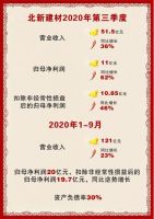突破700亿元！北新建材市值再创历史新高