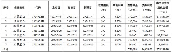 美的置业67.21亿元公司债券在上交所提交注册-中国网地产