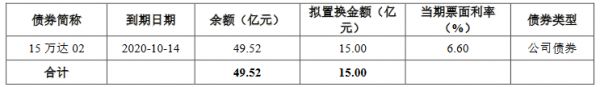 万达商管：15亿元公司债券票面利率确定为6.0%-中国网地产