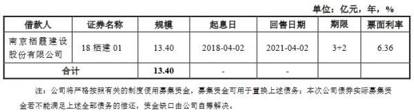 栖霞建设：13.4亿元公司债券票面利率确定为5.00%-中国网地产