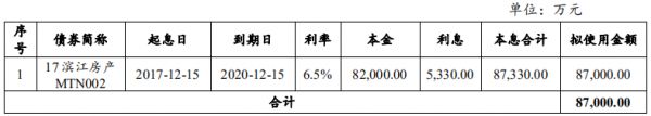 杭州滨江房产：拟发行8.7亿元短期融资券 用于归还债务融资工具-中国网地产