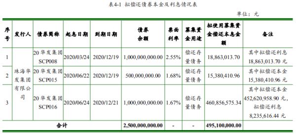 华发集团：拟发行10亿元超短期融资券 用于偿还存量债务-中国网地产