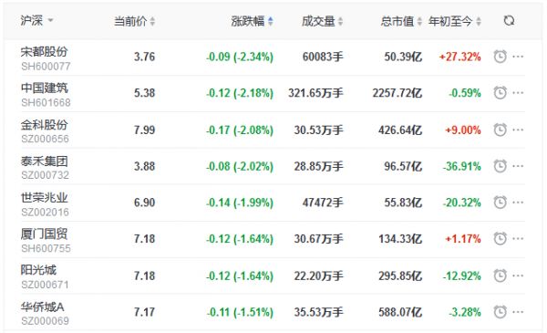 地产股收盘丨三大指数表现分化 沪指跌0.21% 南都物业涨3.65%-中国网地产