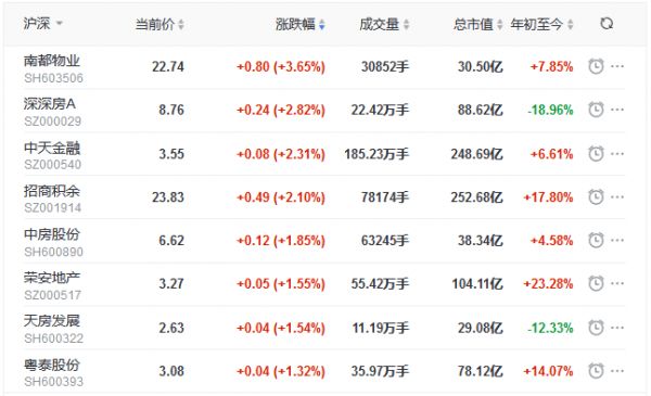 地产股收盘丨三大指数表现分化 沪指跌0.21% 南都物业涨3.65%-中国网地产