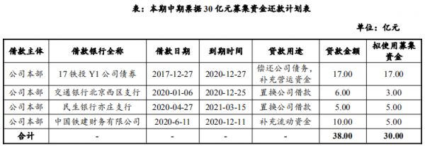 中铁建投资：拟发行30亿元中期票据 用于偿还有息债务-中国网地产