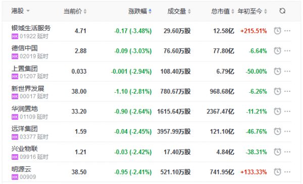 地产股收盘丨恒指收涨0.74% 中海物业、保利物业领涨物业股-中国网地产