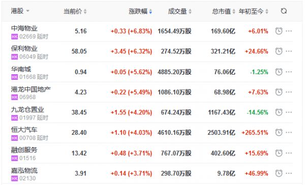 地产股收盘丨恒指收涨0.74% 中海物业、保利物业领涨物业股-中国网地产