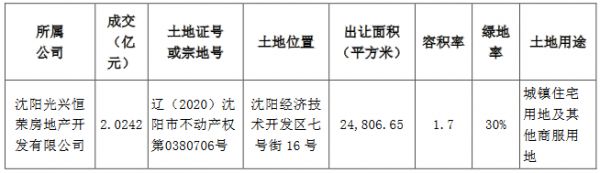 阳光城：为4家公司提供12.81亿元融资担保-中国网地产