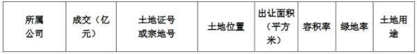 阳光城：为4家公司提供12.81亿元融资担保-中国网地产