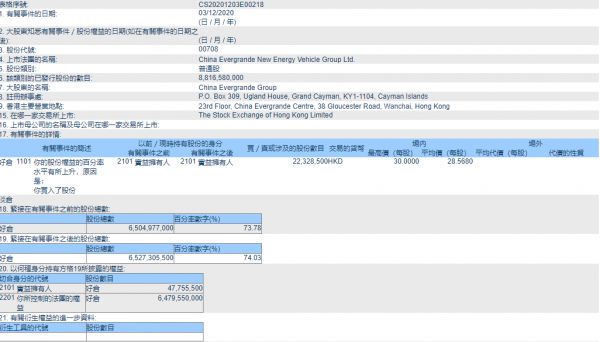 中国恒大：买入2233万股恒大汽车股份 持股比例提高至74.03%-中国网地产