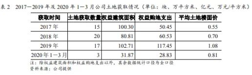 土地获取情况