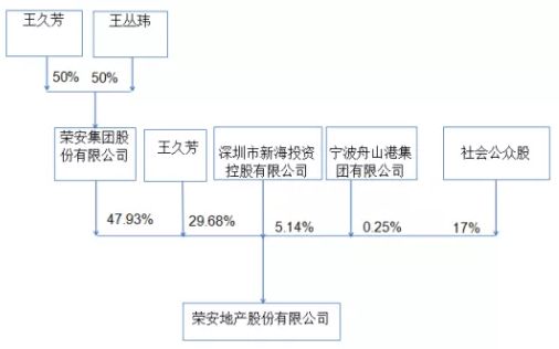 荣安 地产