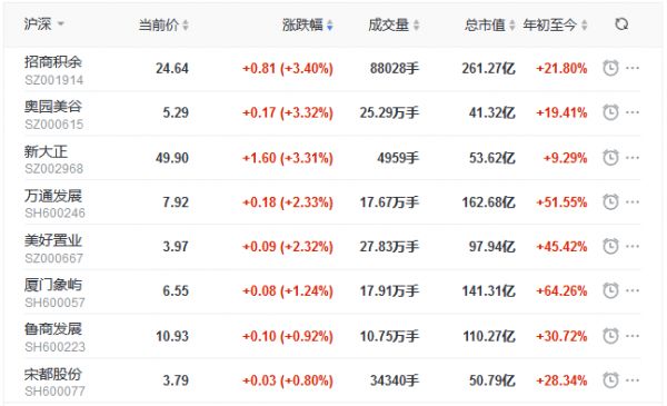地产股收盘丨沪指收涨0.07% 招商积余涨3.4% 奥园美谷涨3.32%-中国网地产