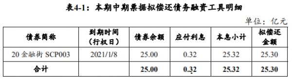 金融街：拟发行25.3亿元中期票据 用于偿还债务融资工具-中国网地产