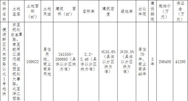 元垄地产27.84亿元竞得绍兴1宗商住用地 溢价率34.88%-中国网地产