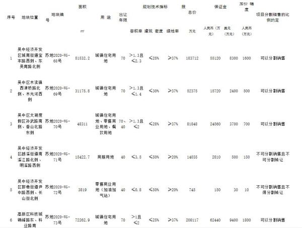 中石化745万元竞得苏州1宗零售用地-中国网地产