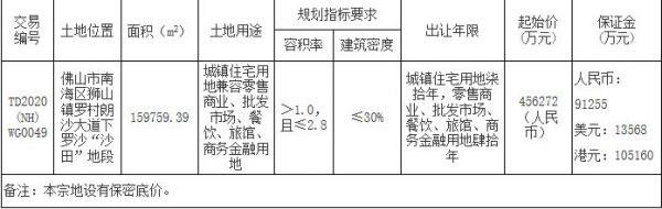 金茂45.63亿元底价竞得佛山1宗商住用地-中国网地产