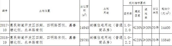 新城控股5.07亿元竞得浙江嘉兴1宗住宅用地 溢价率7.51%-中国网地产