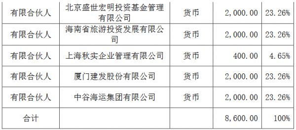 建发股份：拟出资2000万元参与认购海南重点产业基金-中国网地产