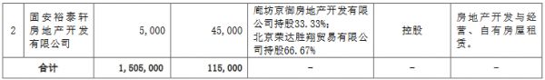 华夏幸福：对外投资12家公司 金额合计156.63亿元-中国网地产