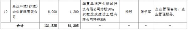 华夏幸福：对外投资12家公司 金额合计156.63亿元-中国网地产