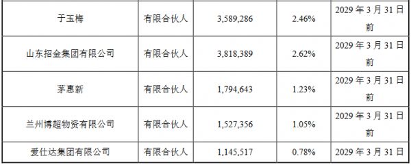 美凯龙：拟投资538.39万元参与设立宁波梅山保税港区启安股权基金-中国网地产