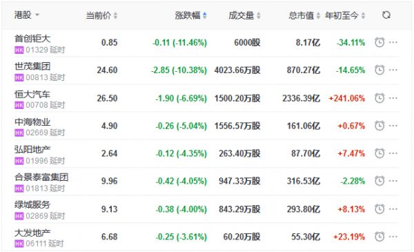 地产股收盘丨恒指收涨0.40% 合生创展涨7.89% 首创钜大跌11.46%-中国网地产