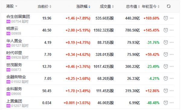 地产股收盘丨恒指收涨0.40% 合生创展涨7.89% 首创钜大跌11.46%-中国网地产