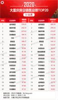 2020年1-11月重庆房地产企业销售拿地排行榜