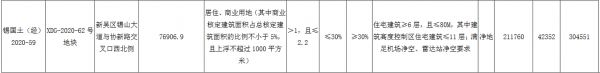 丰树21.18亿元摘得无锡市新吴区一宗商住用地 楼面价12516元/㎡-中国网地产