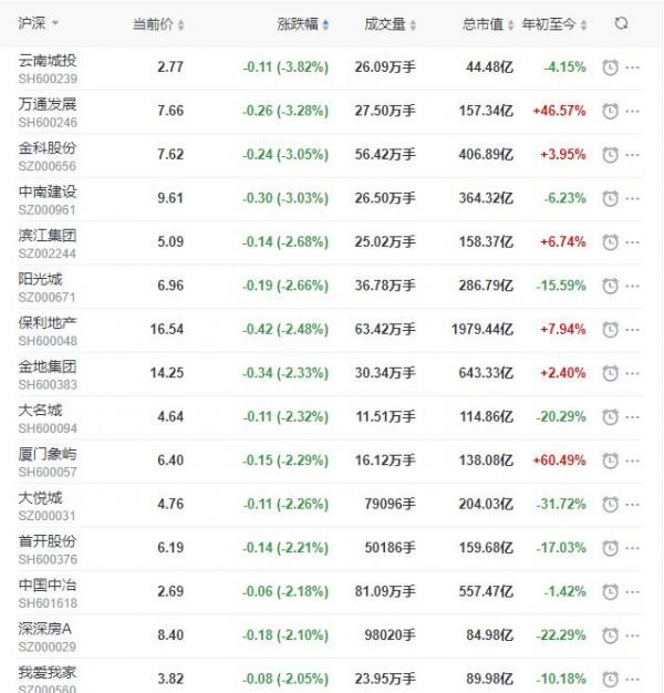 地产股收盘丨沪指收跌0.81% 海航投资涨停-中国网地产